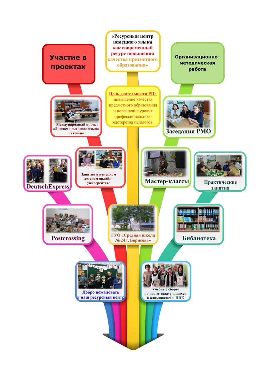 РЦ по немецкому языку - Государственное учреждение образования 